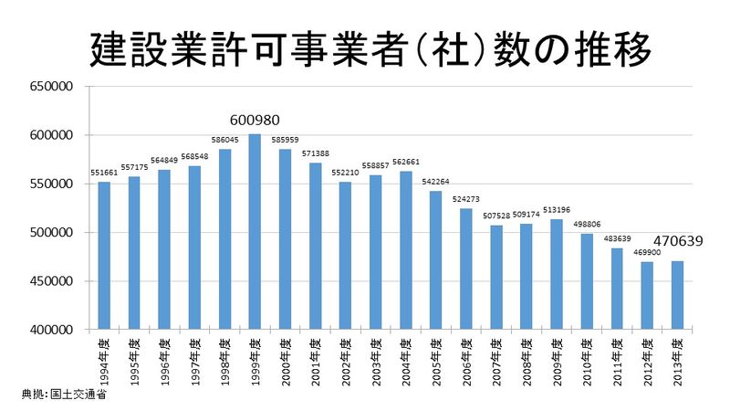 建設業許可事業者（社）数の推移