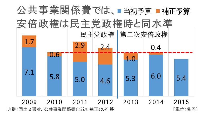 公共事業関係費の推移