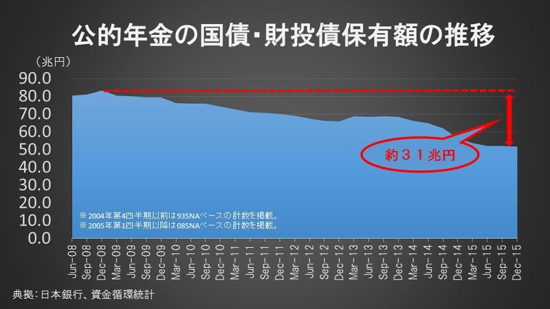 公的年金の国債・財投債保有額の推移 