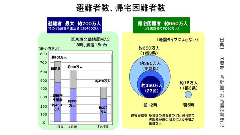 避難者数、帰宅困難者数