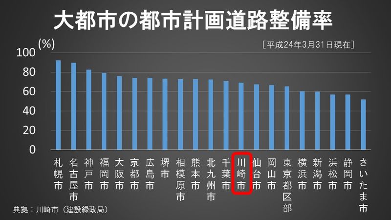 大都市の都市計画道路整備率