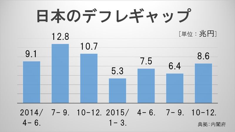 日本のデフレギャップ