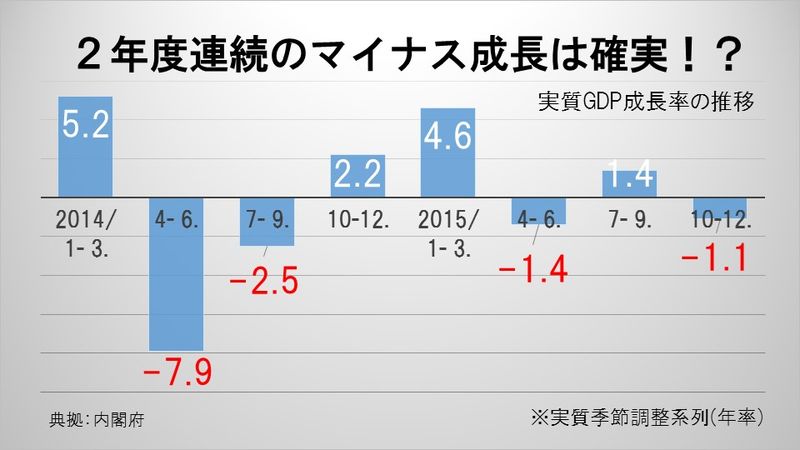 ２年度連続のマイナス成長は確実！？