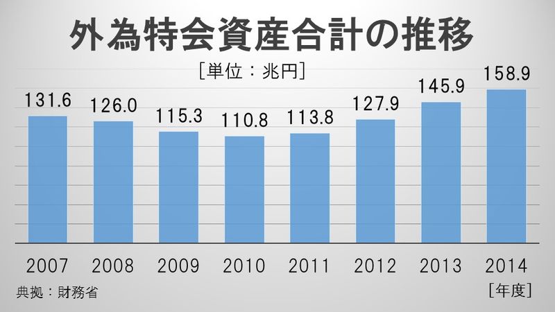 外為特会資産合計の推移