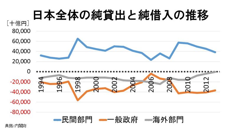 日本全体の純貸出と純借入の推移