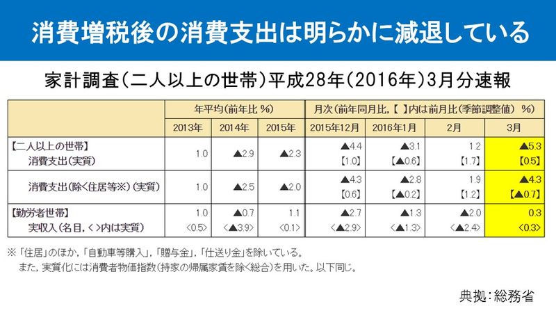 消費支出