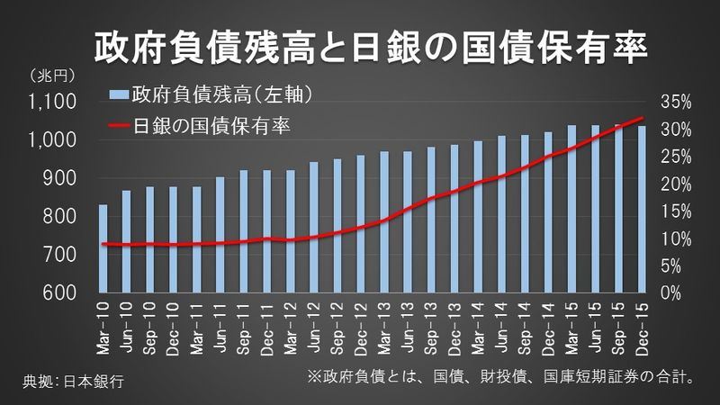 政府負債残高と日銀の国債保有率