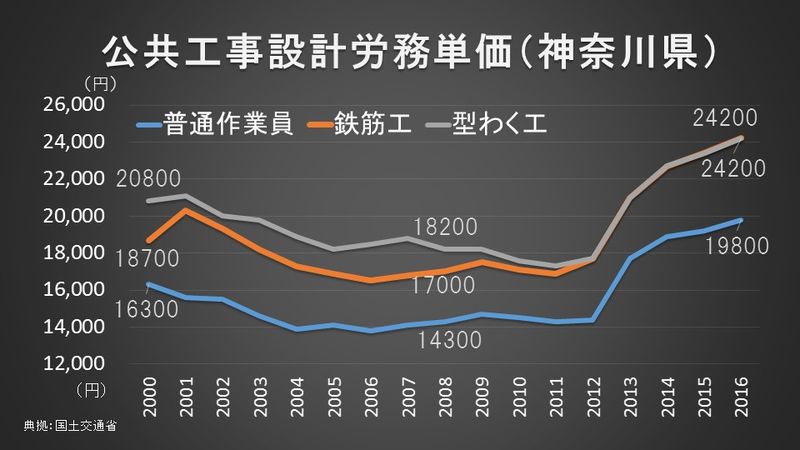 公共工事設計労務単価（神奈川県）