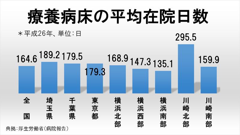 療養病床の平均在院日数