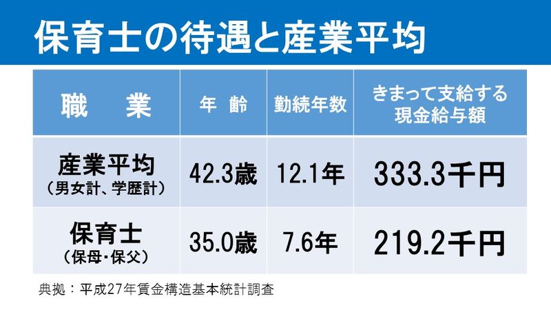 保育士の待遇と産業平均