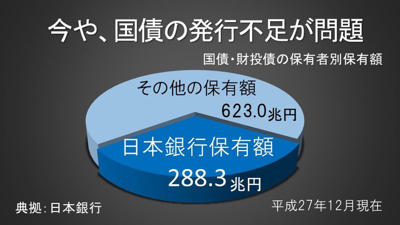 今や、国債の発行不足が問題