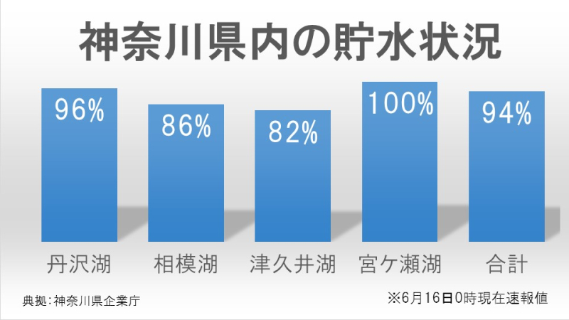 神奈川県内の貯水状況