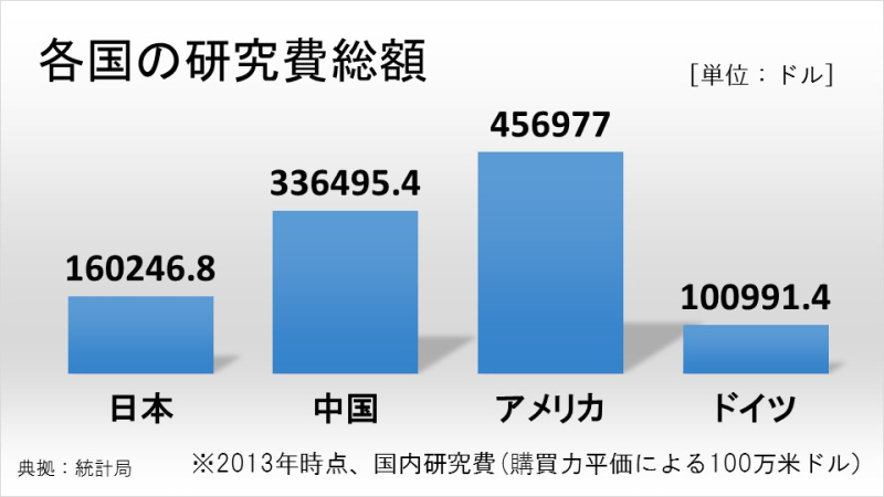 各国の研究費総額