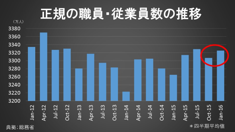 正規の職員・従業員数の推移