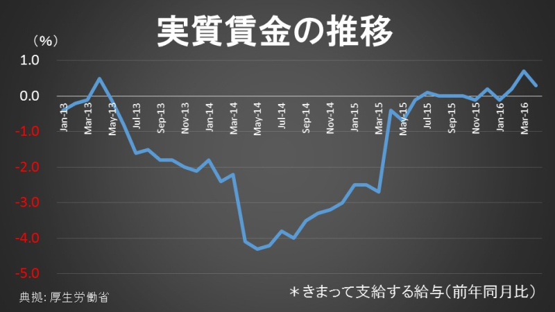 実質賃金の推移