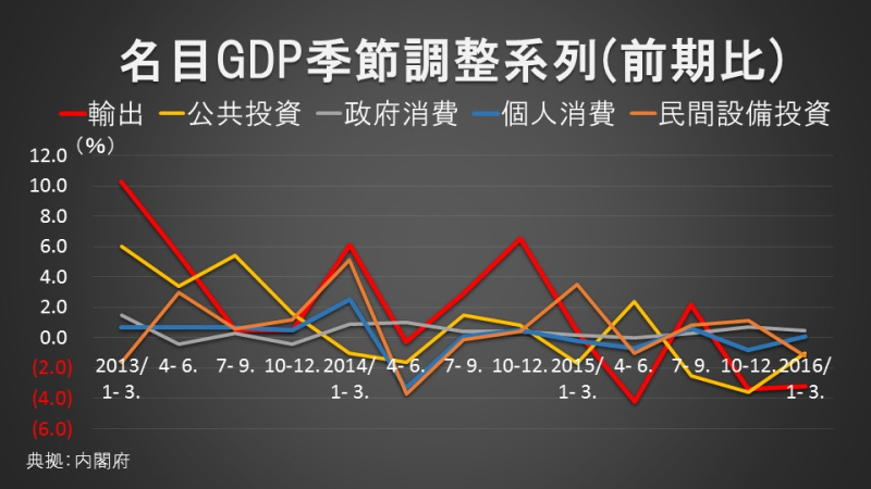 名目GDP季節調整系列(前期比)