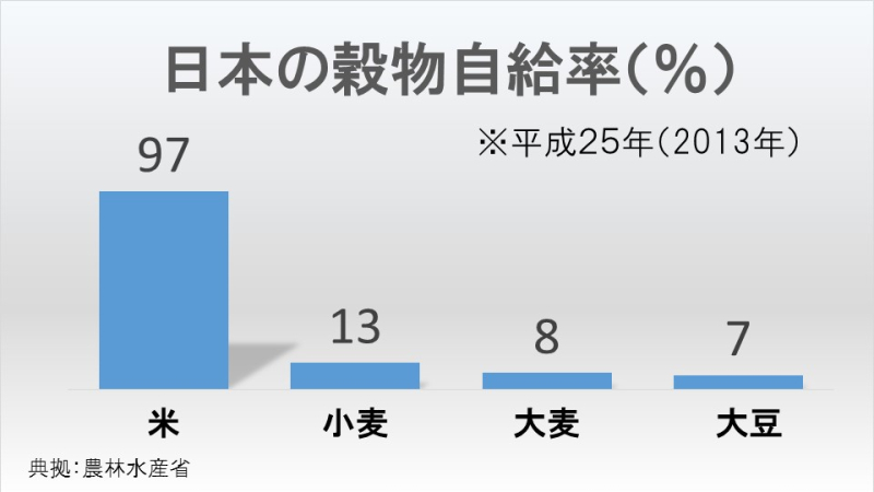 日本の穀物自給率（％）