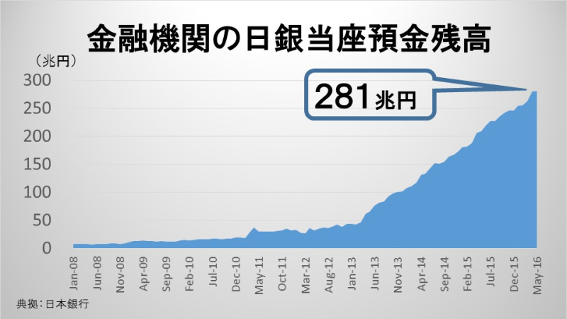 金融機関の日銀当座預金残高