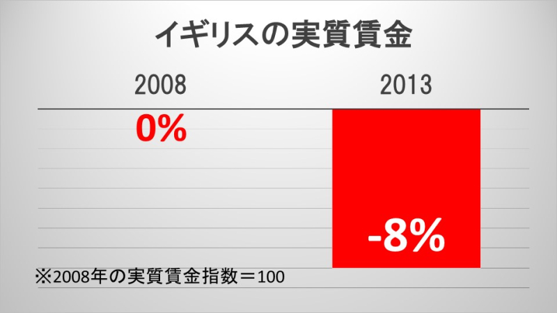 イギリスの実質賃金