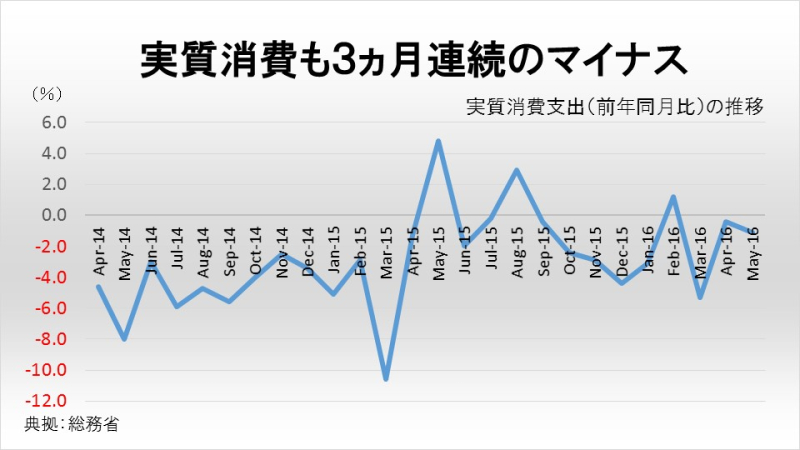 実質消費も３ヵ月連続のマイナス