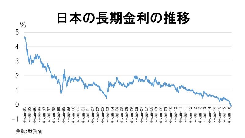 日本の長期金利の推移