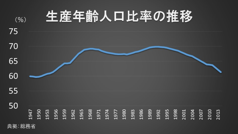 生産年齢人口比率の推移