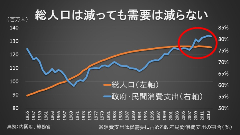 総人口は減っても需要は減らない