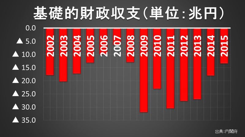 基礎的財政収支（単位：兆円）