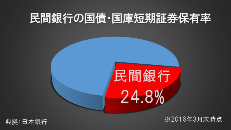 民間銀行の国債・国庫短期証券保有率