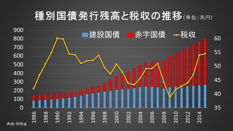 種別国債発行残高と税収の推移（単位：兆円）