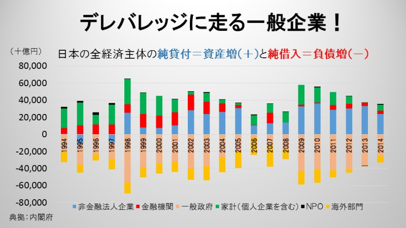 デレバレッジに走る一般企業！