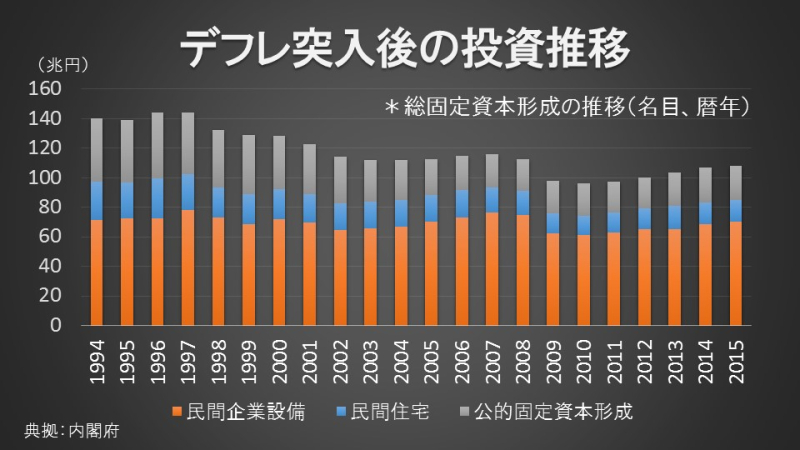 デフレ突入後の投資推移