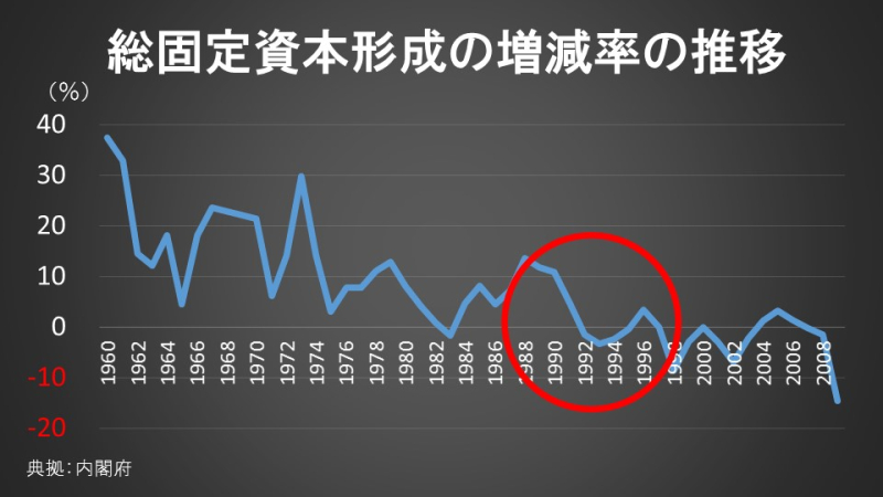 総固定資本形成の増減率の推移