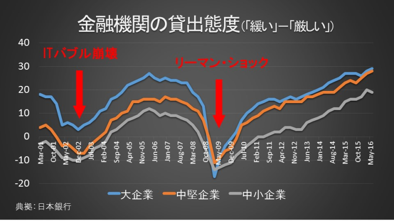 金融機関の貸出態度（「緩い」－「厳しい」）