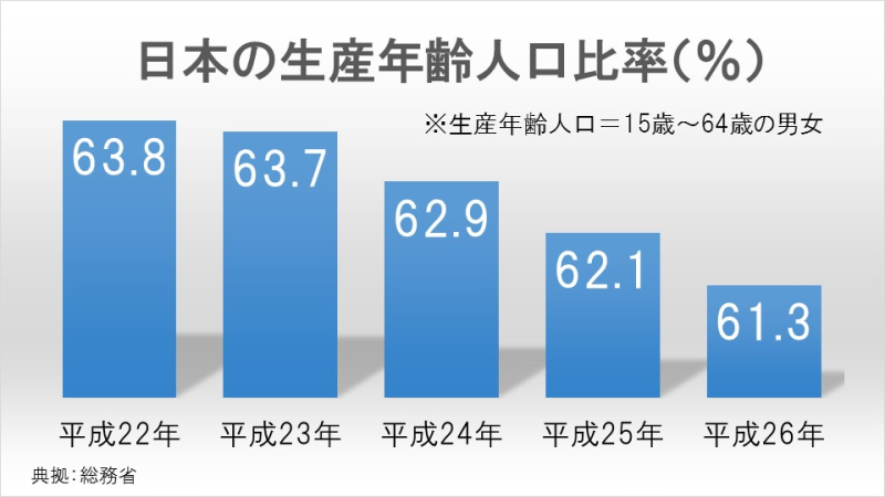 日本の生産年齢人口比率（％）