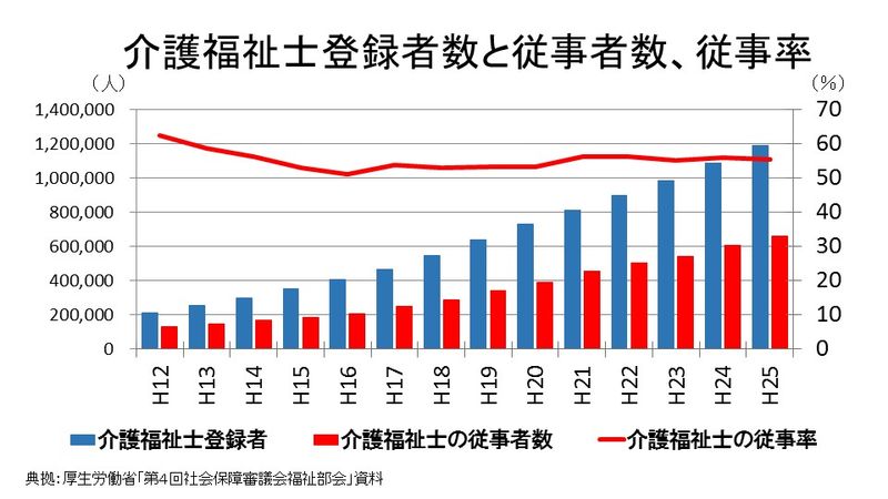 介護福祉士登録者数と従事者数、従事率