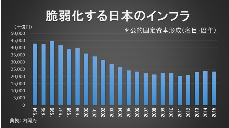 脆弱化する日本のインフラ