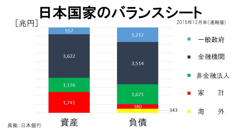 日本国家のバランスシート