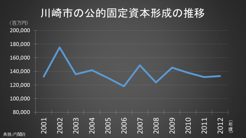 川崎市の公的固定資本形成の推移