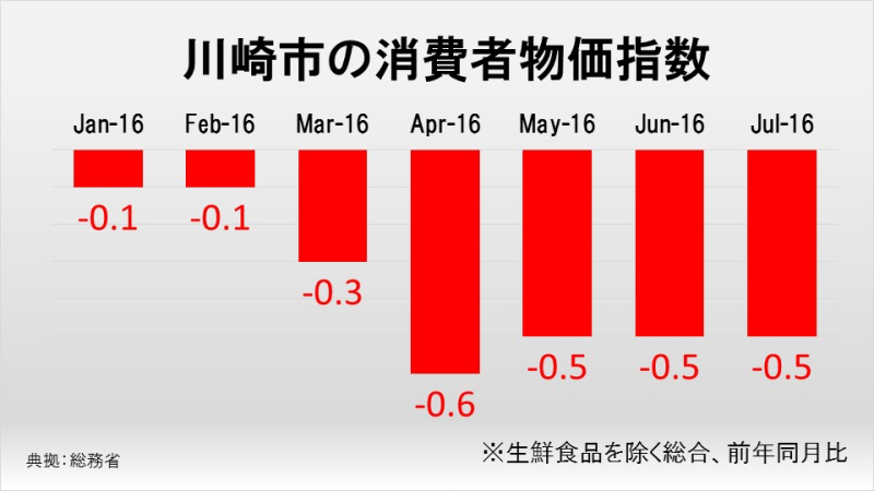 川崎市の消費者物価指数