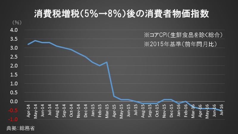 消費税増税（5％→8％）後の消費者物価指数