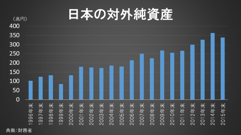 日本の対外純資産