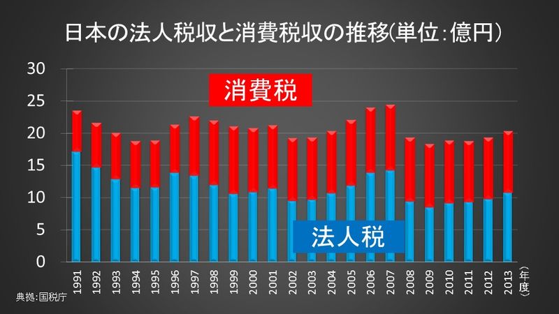 日本の法人税収と消費税収の推移(単位：億円）