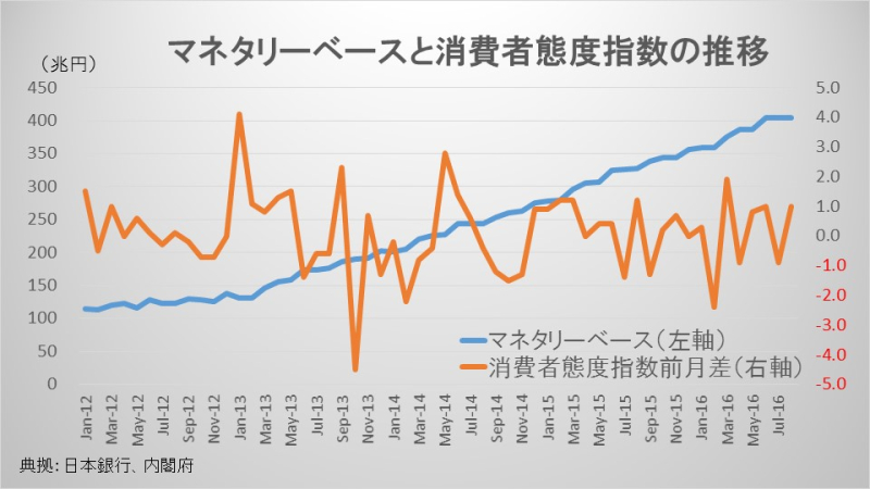 マネタリーベースと消費者態度指数の推移