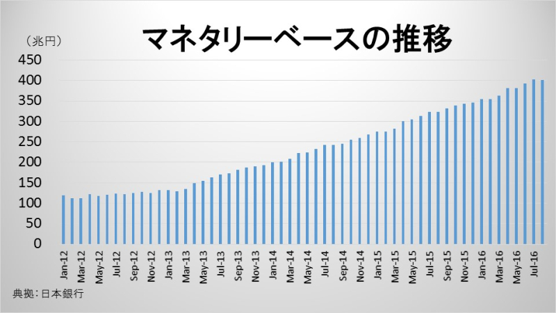 マネタリーベースの推移