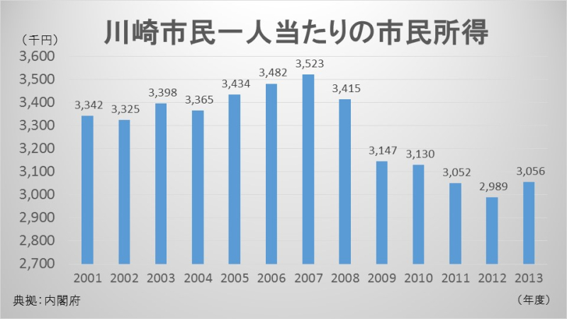 川崎市民一人当たりの市民所得