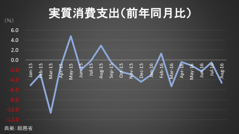 実質消費支出（前年同月比）