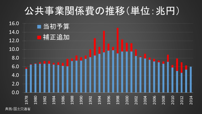 公共事業関係費の推移（単位：兆円）